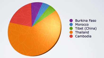 Overview of Project Investments by Country Overview of Project Investments by Country